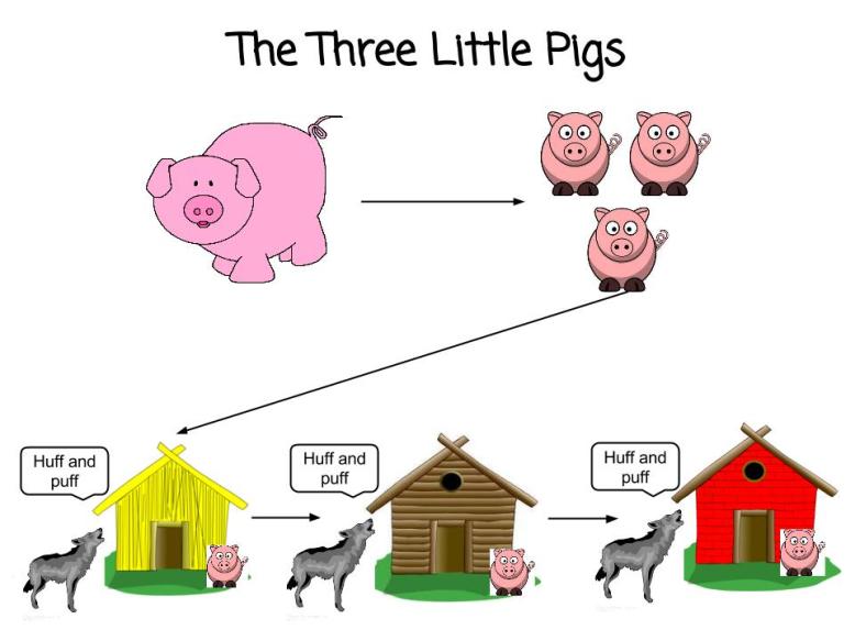 Three Little Pigs - Retelling Organizer